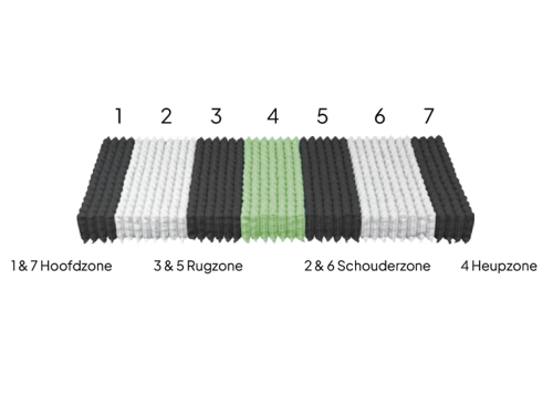 Matras en bed met comfortzones